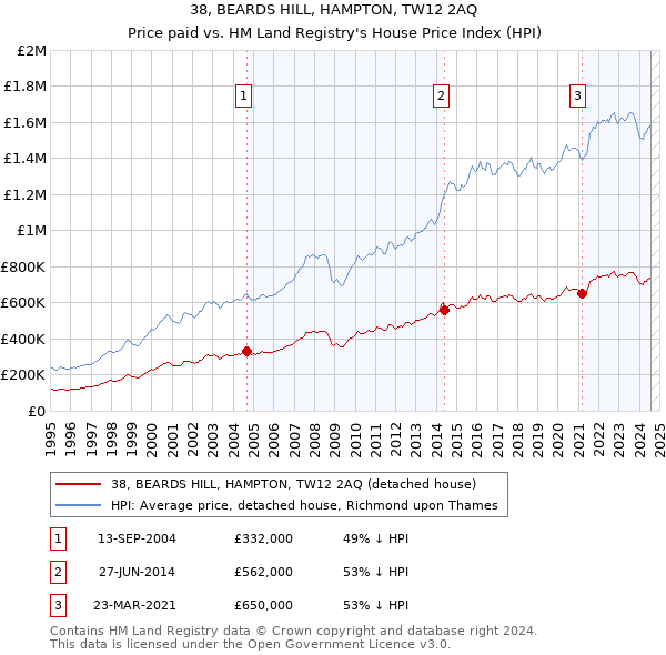 38, BEARDS HILL, HAMPTON, TW12 2AQ: Price paid vs HM Land Registry's House Price Index