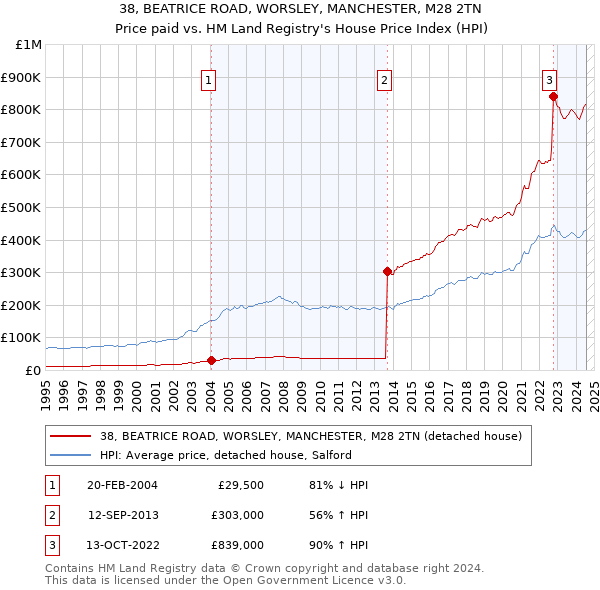 38, BEATRICE ROAD, WORSLEY, MANCHESTER, M28 2TN: Price paid vs HM Land Registry's House Price Index