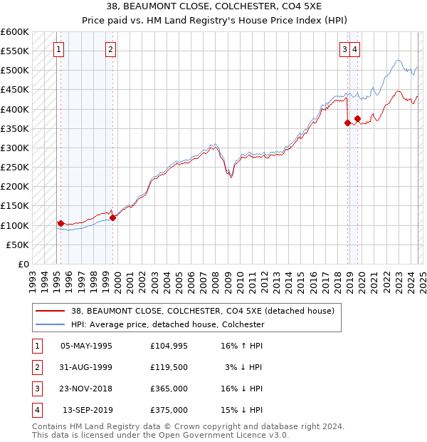 38, BEAUMONT CLOSE, COLCHESTER, CO4 5XE: Price paid vs HM Land Registry's House Price Index