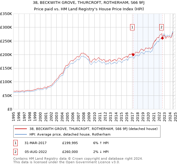 38, BECKWITH GROVE, THURCROFT, ROTHERHAM, S66 9FJ: Price paid vs HM Land Registry's House Price Index