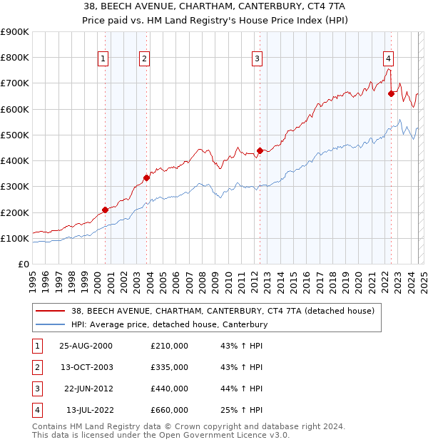 38, BEECH AVENUE, CHARTHAM, CANTERBURY, CT4 7TA: Price paid vs HM Land Registry's House Price Index