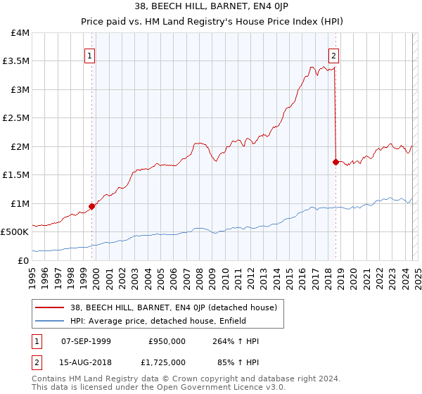 38, BEECH HILL, BARNET, EN4 0JP: Price paid vs HM Land Registry's House Price Index