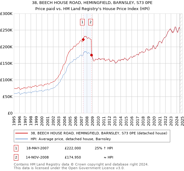 38, BEECH HOUSE ROAD, HEMINGFIELD, BARNSLEY, S73 0PE: Price paid vs HM Land Registry's House Price Index