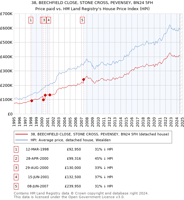 38, BEECHFIELD CLOSE, STONE CROSS, PEVENSEY, BN24 5FH: Price paid vs HM Land Registry's House Price Index