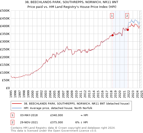 38, BEECHLANDS PARK, SOUTHREPPS, NORWICH, NR11 8NT: Price paid vs HM Land Registry's House Price Index