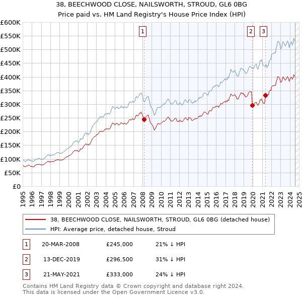 38, BEECHWOOD CLOSE, NAILSWORTH, STROUD, GL6 0BG: Price paid vs HM Land Registry's House Price Index