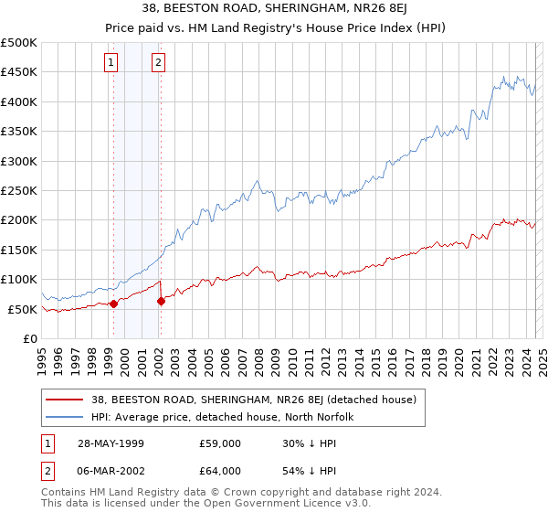 38, BEESTON ROAD, SHERINGHAM, NR26 8EJ: Price paid vs HM Land Registry's House Price Index