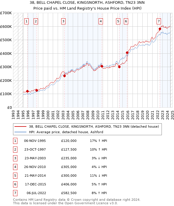 38, BELL CHAPEL CLOSE, KINGSNORTH, ASHFORD, TN23 3NN: Price paid vs HM Land Registry's House Price Index