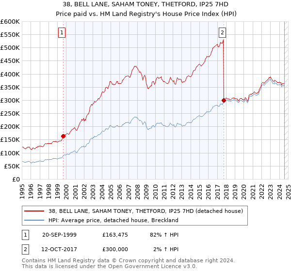 38, BELL LANE, SAHAM TONEY, THETFORD, IP25 7HD: Price paid vs HM Land Registry's House Price Index