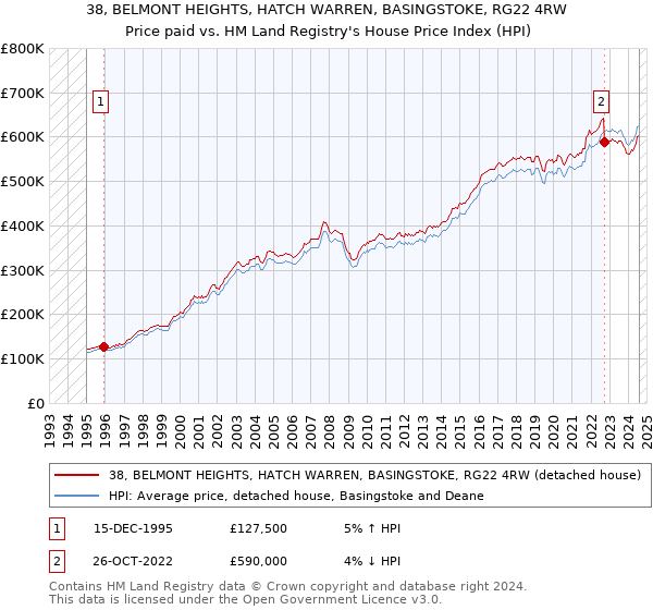 38, BELMONT HEIGHTS, HATCH WARREN, BASINGSTOKE, RG22 4RW: Price paid vs HM Land Registry's House Price Index