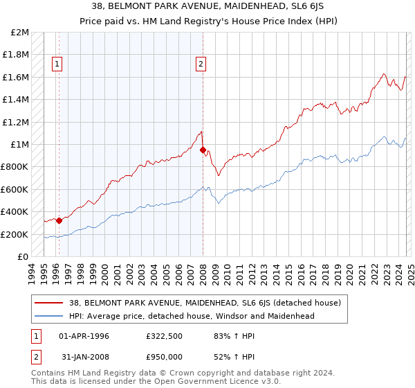 38, BELMONT PARK AVENUE, MAIDENHEAD, SL6 6JS: Price paid vs HM Land Registry's House Price Index