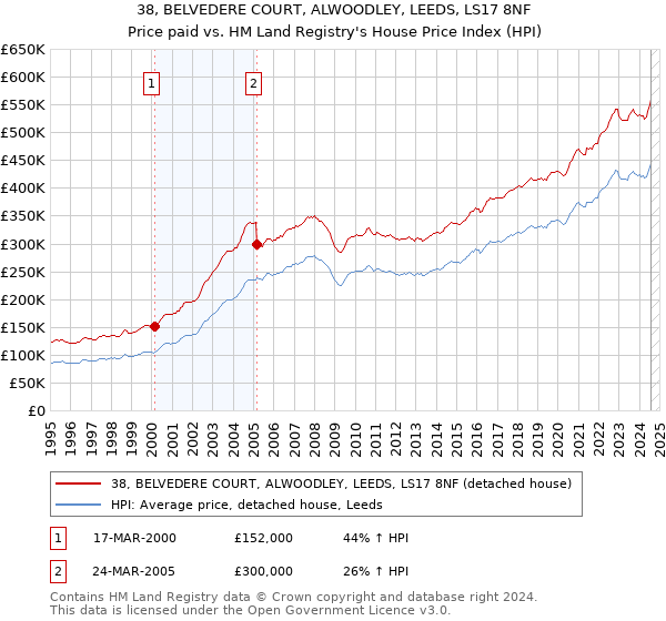 38, BELVEDERE COURT, ALWOODLEY, LEEDS, LS17 8NF: Price paid vs HM Land Registry's House Price Index