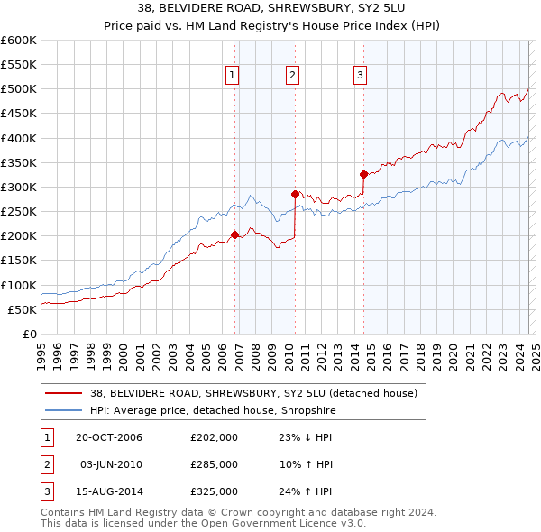 38, BELVIDERE ROAD, SHREWSBURY, SY2 5LU: Price paid vs HM Land Registry's House Price Index