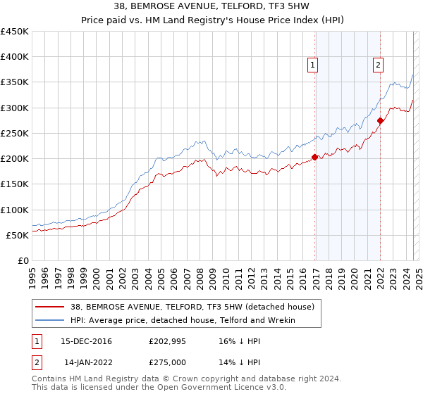 38, BEMROSE AVENUE, TELFORD, TF3 5HW: Price paid vs HM Land Registry's House Price Index