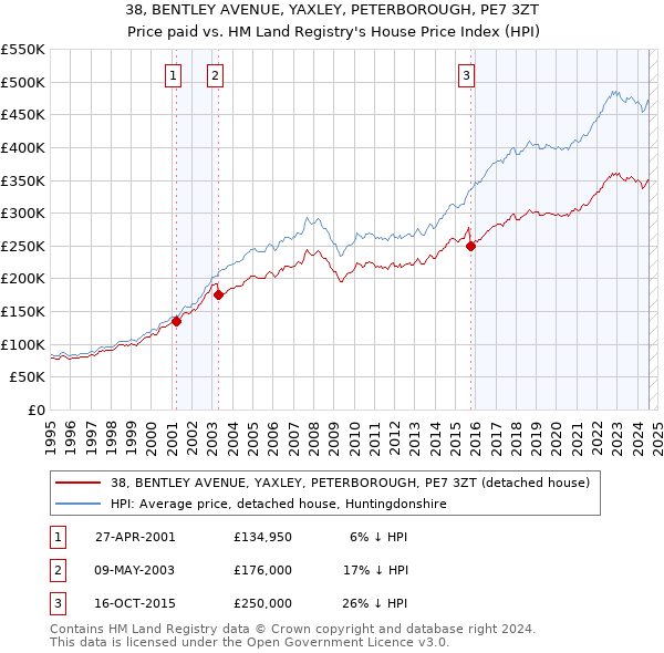 38, BENTLEY AVENUE, YAXLEY, PETERBOROUGH, PE7 3ZT: Price paid vs HM Land Registry's House Price Index