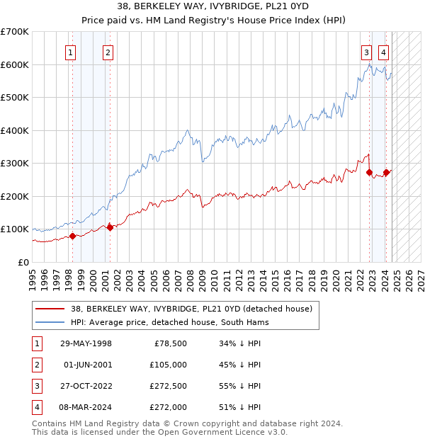 38, BERKELEY WAY, IVYBRIDGE, PL21 0YD: Price paid vs HM Land Registry's House Price Index