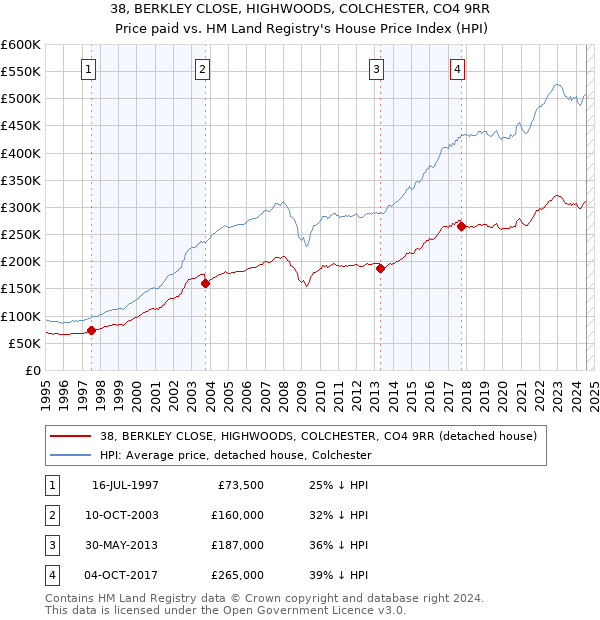 38, BERKLEY CLOSE, HIGHWOODS, COLCHESTER, CO4 9RR: Price paid vs HM Land Registry's House Price Index