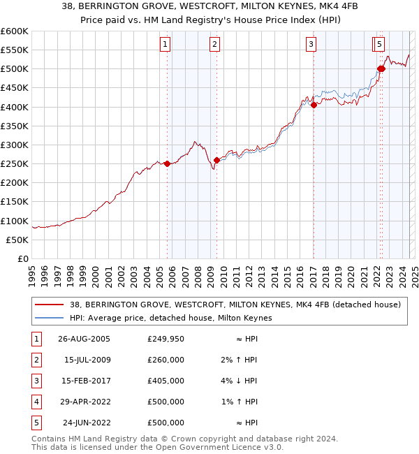 38, BERRINGTON GROVE, WESTCROFT, MILTON KEYNES, MK4 4FB: Price paid vs HM Land Registry's House Price Index