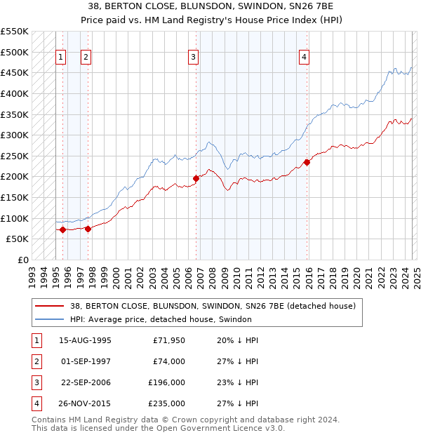 38, BERTON CLOSE, BLUNSDON, SWINDON, SN26 7BE: Price paid vs HM Land Registry's House Price Index