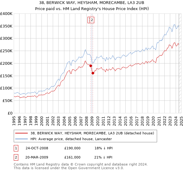 38, BERWICK WAY, HEYSHAM, MORECAMBE, LA3 2UB: Price paid vs HM Land Registry's House Price Index