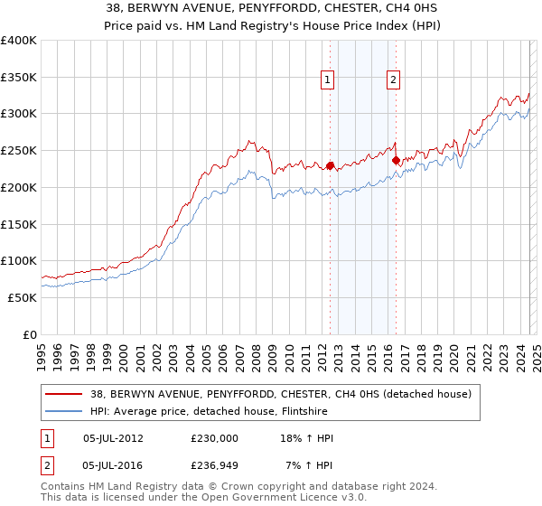 38, BERWYN AVENUE, PENYFFORDD, CHESTER, CH4 0HS: Price paid vs HM Land Registry's House Price Index