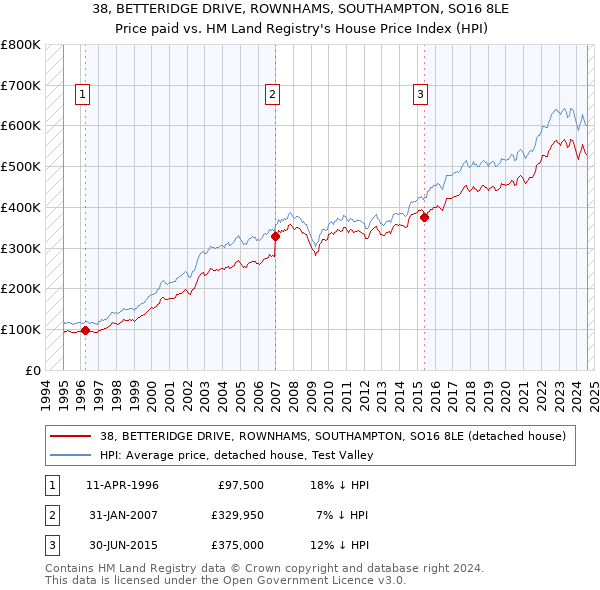 38, BETTERIDGE DRIVE, ROWNHAMS, SOUTHAMPTON, SO16 8LE: Price paid vs HM Land Registry's House Price Index