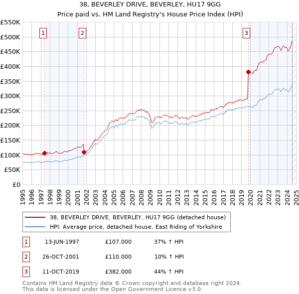 38, BEVERLEY DRIVE, BEVERLEY, HU17 9GG: Price paid vs HM Land Registry's House Price Index