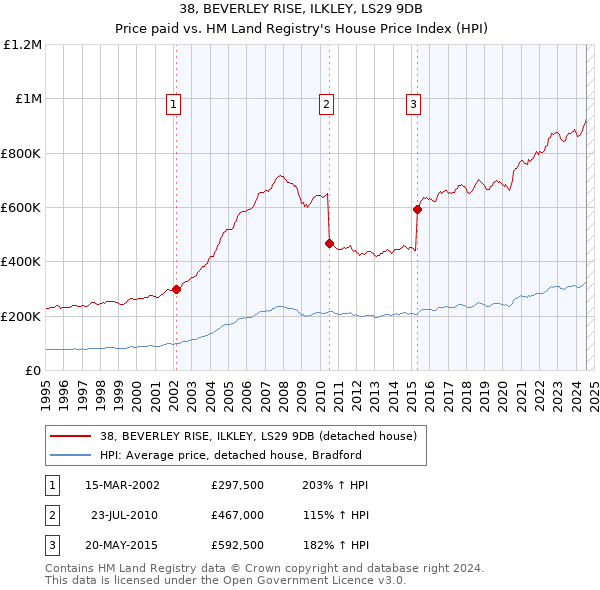 38, BEVERLEY RISE, ILKLEY, LS29 9DB: Price paid vs HM Land Registry's House Price Index