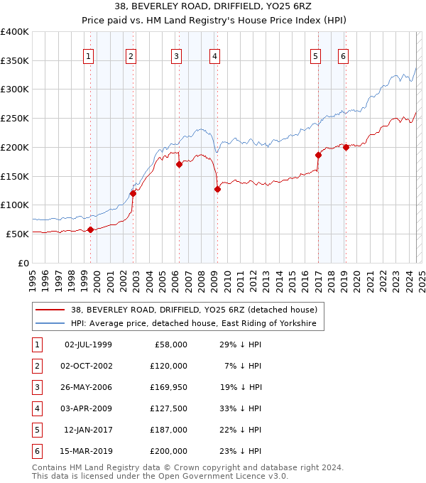 38, BEVERLEY ROAD, DRIFFIELD, YO25 6RZ: Price paid vs HM Land Registry's House Price Index