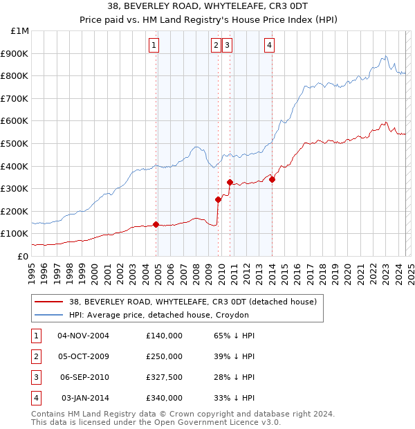 38, BEVERLEY ROAD, WHYTELEAFE, CR3 0DT: Price paid vs HM Land Registry's House Price Index