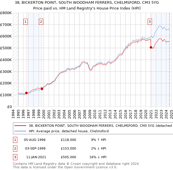 38, BICKERTON POINT, SOUTH WOODHAM FERRERS, CHELMSFORD, CM3 5YG: Price paid vs HM Land Registry's House Price Index