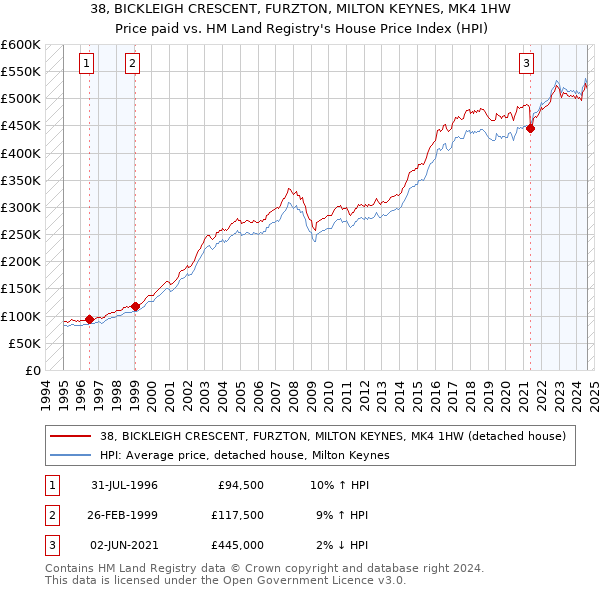 38, BICKLEIGH CRESCENT, FURZTON, MILTON KEYNES, MK4 1HW: Price paid vs HM Land Registry's House Price Index