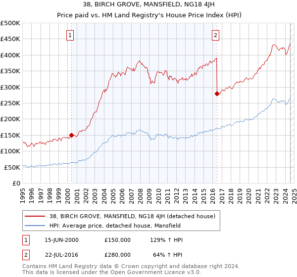 38, BIRCH GROVE, MANSFIELD, NG18 4JH: Price paid vs HM Land Registry's House Price Index