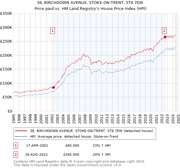 38, BIRCHDOWN AVENUE, STOKE-ON-TRENT, ST6 7EW: Price paid vs HM Land Registry's House Price Index