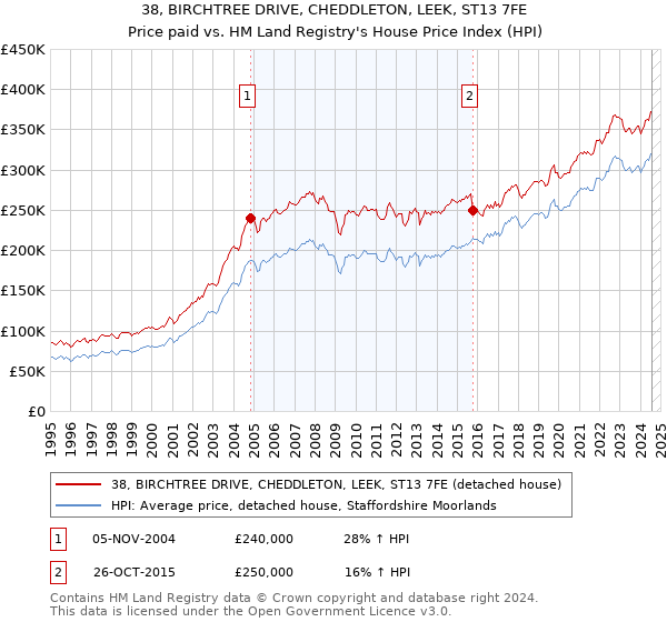 38, BIRCHTREE DRIVE, CHEDDLETON, LEEK, ST13 7FE: Price paid vs HM Land Registry's House Price Index