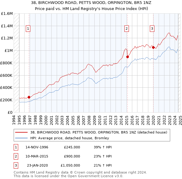 38, BIRCHWOOD ROAD, PETTS WOOD, ORPINGTON, BR5 1NZ: Price paid vs HM Land Registry's House Price Index