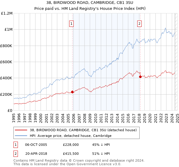 38, BIRDWOOD ROAD, CAMBRIDGE, CB1 3SU: Price paid vs HM Land Registry's House Price Index