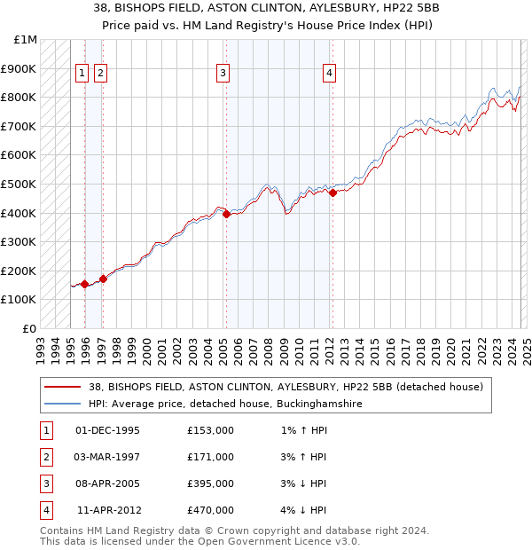 38, BISHOPS FIELD, ASTON CLINTON, AYLESBURY, HP22 5BB: Price paid vs HM Land Registry's House Price Index