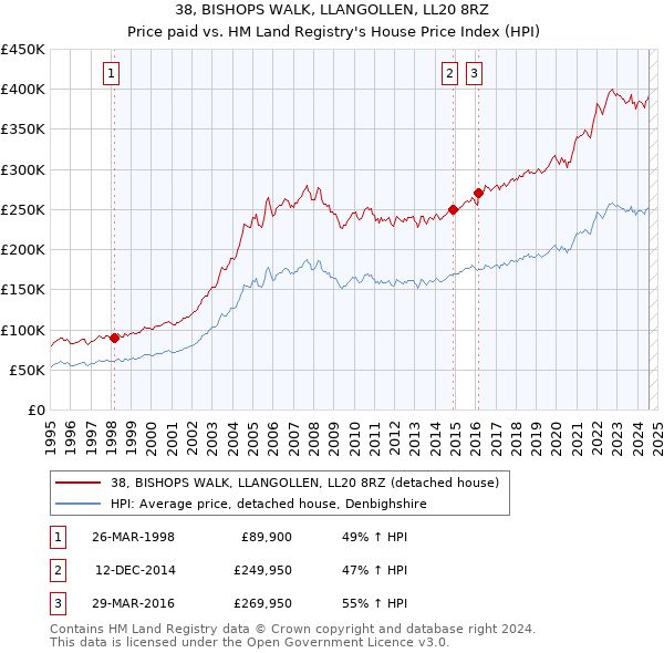 38, BISHOPS WALK, LLANGOLLEN, LL20 8RZ: Price paid vs HM Land Registry's House Price Index