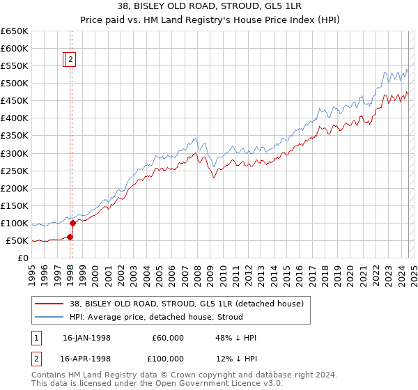 38, BISLEY OLD ROAD, STROUD, GL5 1LR: Price paid vs HM Land Registry's House Price Index