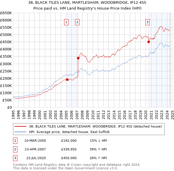 38, BLACK TILES LANE, MARTLESHAM, WOODBRIDGE, IP12 4SS: Price paid vs HM Land Registry's House Price Index