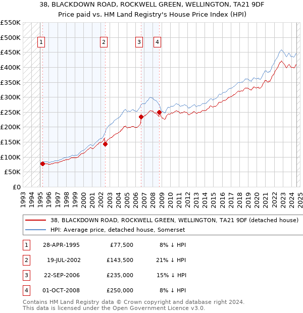 38, BLACKDOWN ROAD, ROCKWELL GREEN, WELLINGTON, TA21 9DF: Price paid vs HM Land Registry's House Price Index