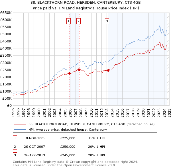 38, BLACKTHORN ROAD, HERSDEN, CANTERBURY, CT3 4GB: Price paid vs HM Land Registry's House Price Index