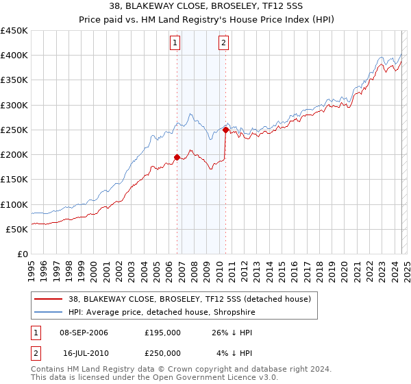 38, BLAKEWAY CLOSE, BROSELEY, TF12 5SS: Price paid vs HM Land Registry's House Price Index