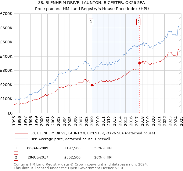 38, BLENHEIM DRIVE, LAUNTON, BICESTER, OX26 5EA: Price paid vs HM Land Registry's House Price Index