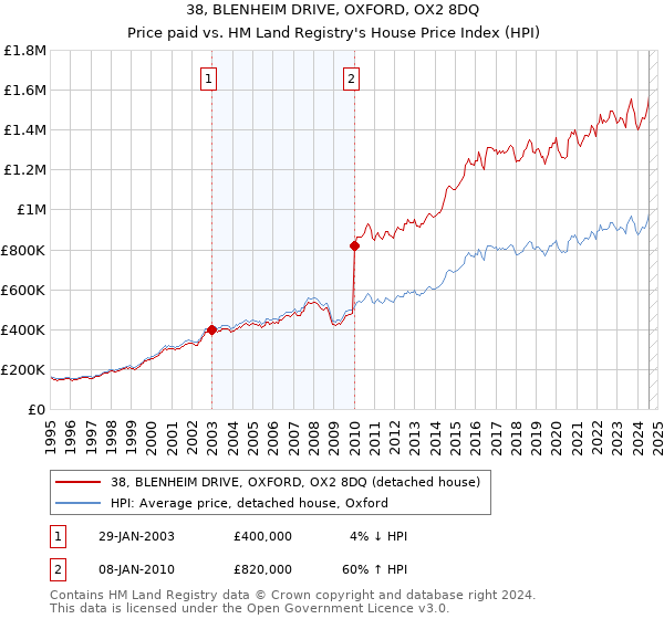 38, BLENHEIM DRIVE, OXFORD, OX2 8DQ: Price paid vs HM Land Registry's House Price Index