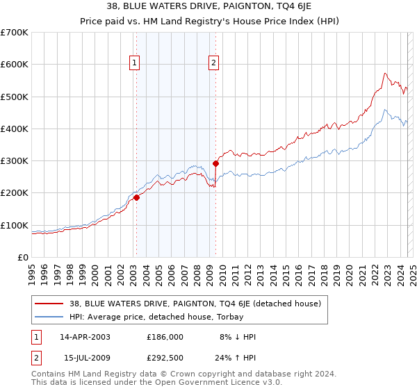 38, BLUE WATERS DRIVE, PAIGNTON, TQ4 6JE: Price paid vs HM Land Registry's House Price Index