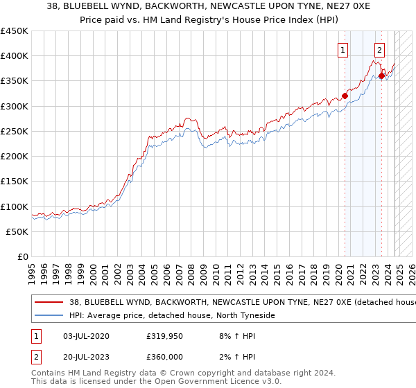 38, BLUEBELL WYND, BACKWORTH, NEWCASTLE UPON TYNE, NE27 0XE: Price paid vs HM Land Registry's House Price Index