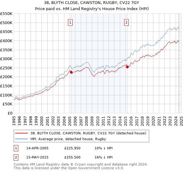 38, BLYTH CLOSE, CAWSTON, RUGBY, CV22 7GY: Price paid vs HM Land Registry's House Price Index