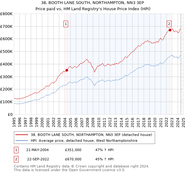 38, BOOTH LANE SOUTH, NORTHAMPTON, NN3 3EP: Price paid vs HM Land Registry's House Price Index